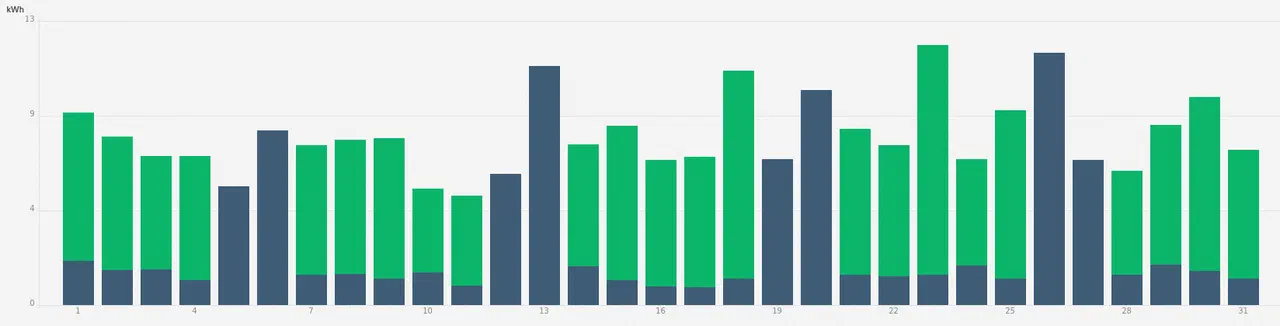 Example daily power usage graph. Blue parts indicate nighttime pricing (cheaper).