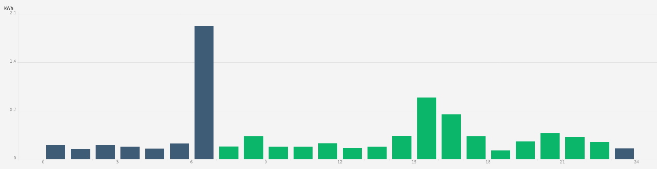 Not very hard to guess when the water heater is doing its job.
