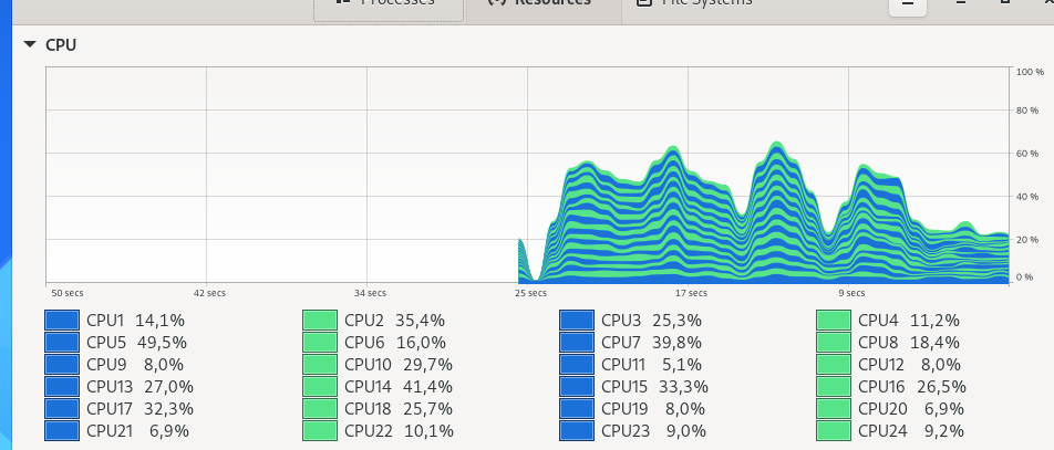 CPU usage on the Ryzen 9 3900X during the test run.