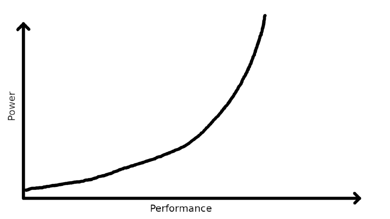 Rough representation of the relationship between power usage and performance of a chip.