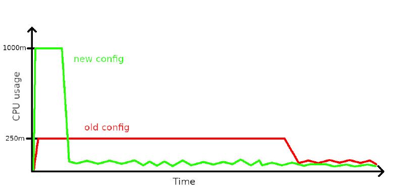 Artists rendition of the CPU usage patterns that the service exhibited, before and after the fix.