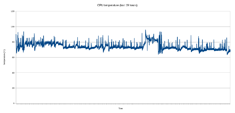 CPU temperatures over a 19 hour period.