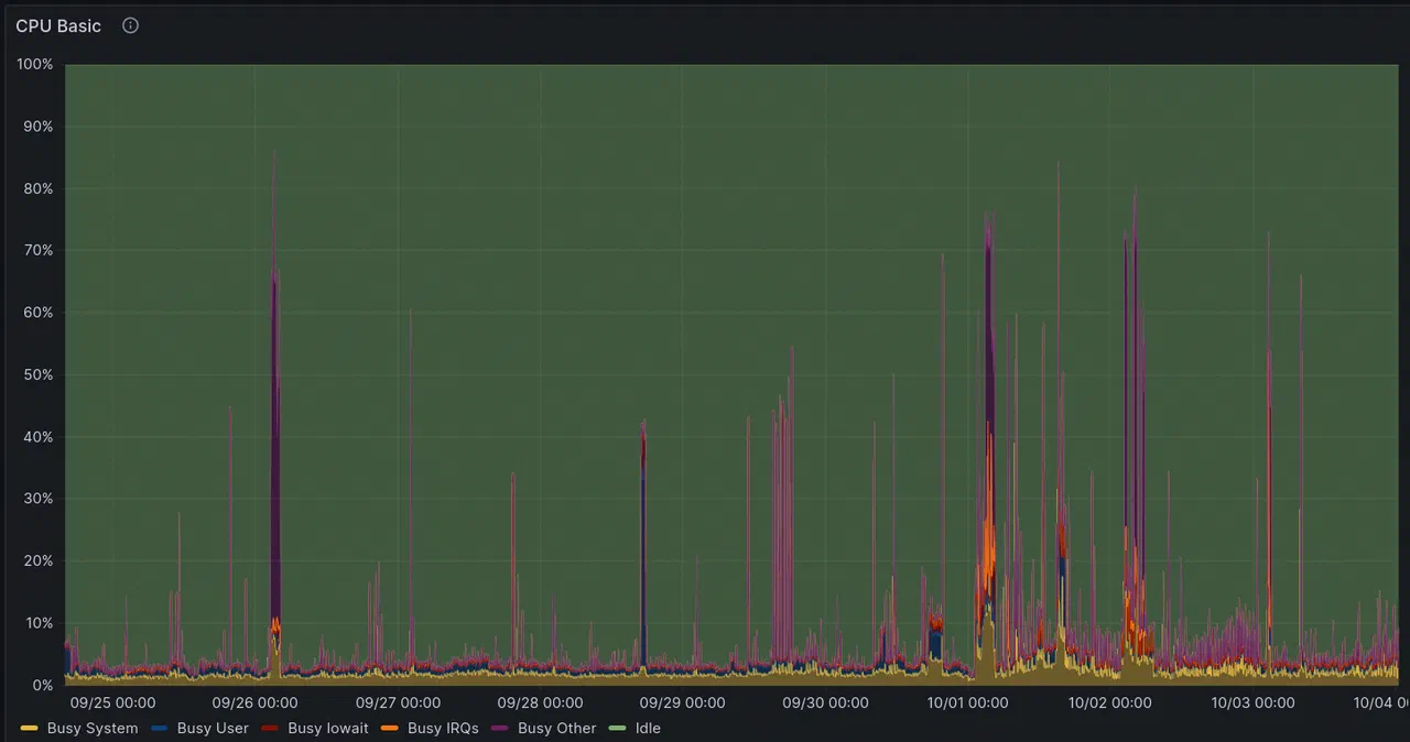 Typical CPU performance on a ThinkPad T430 acting as a home server.