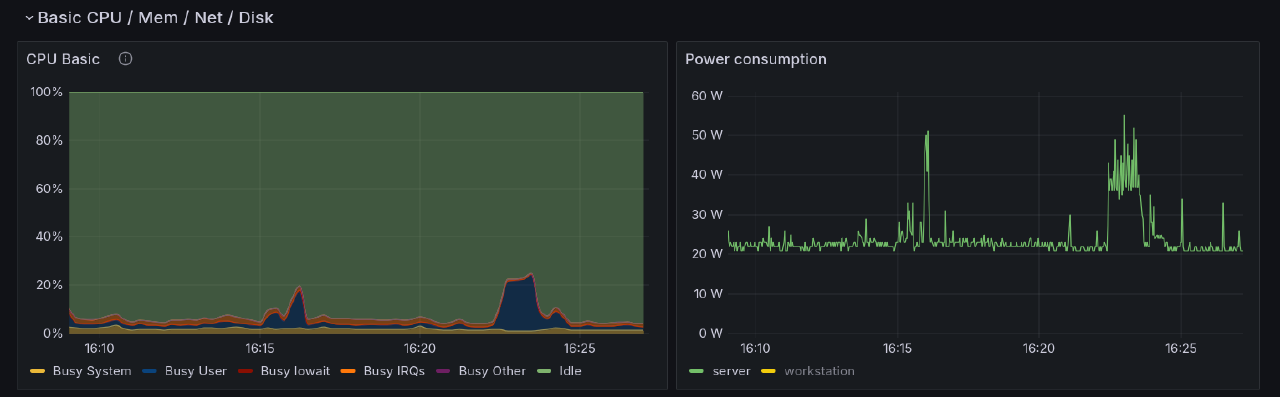 A moderate jump in CPU usage can result in a big jump in power consumption.