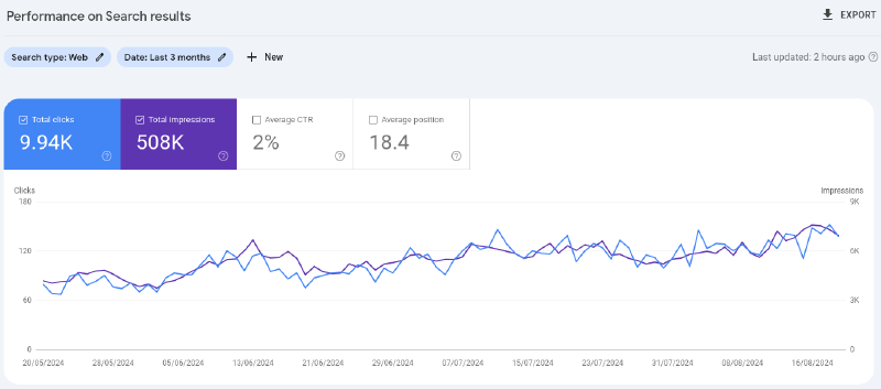 Example of Google Search Console results.