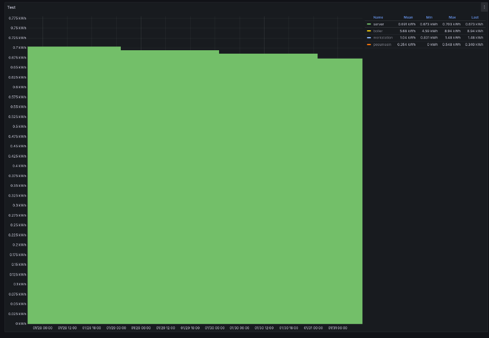 On typical days I can see power consumption of around 0.7 kWh per day, resulting in 21 kWh used within a month.