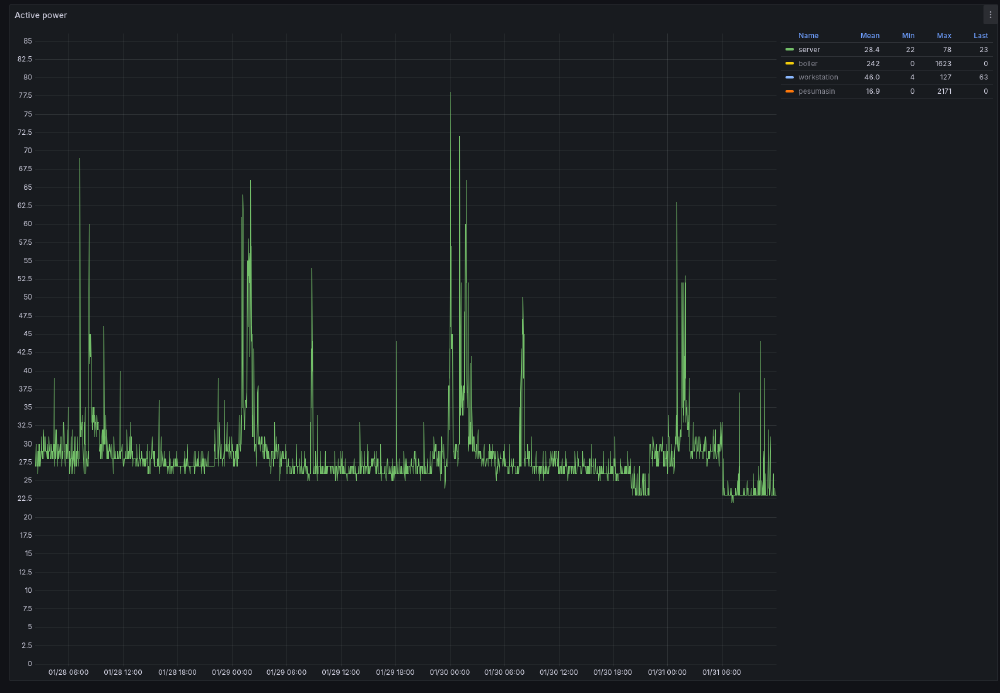 My whole home server infrastructure power consumption, including the fiber converter box and the wireless router.