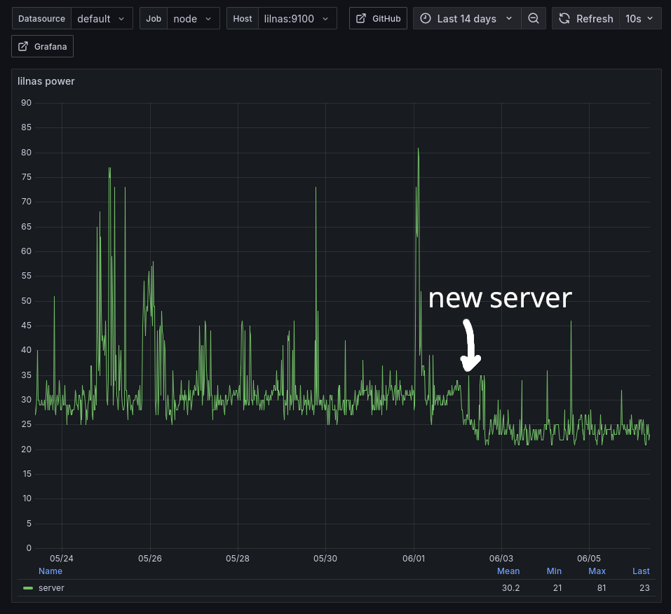 More accurate power usage numbers over 14 days.