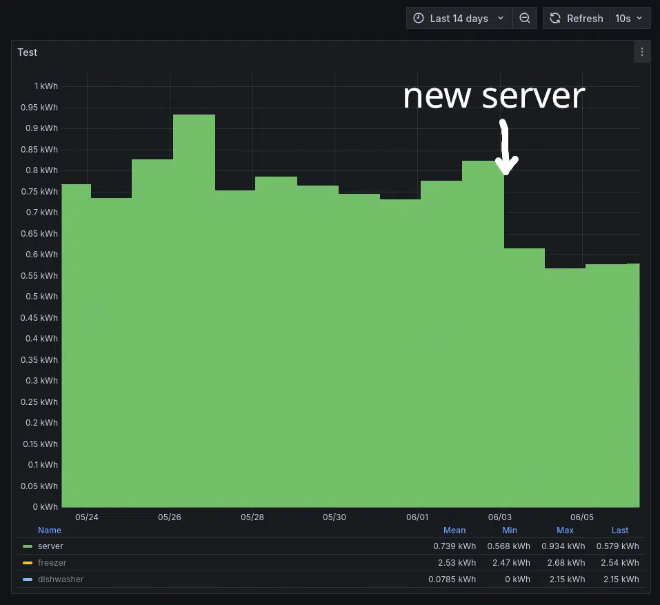 Daily power consumption of my whole home server infrastructure after installing the new server.