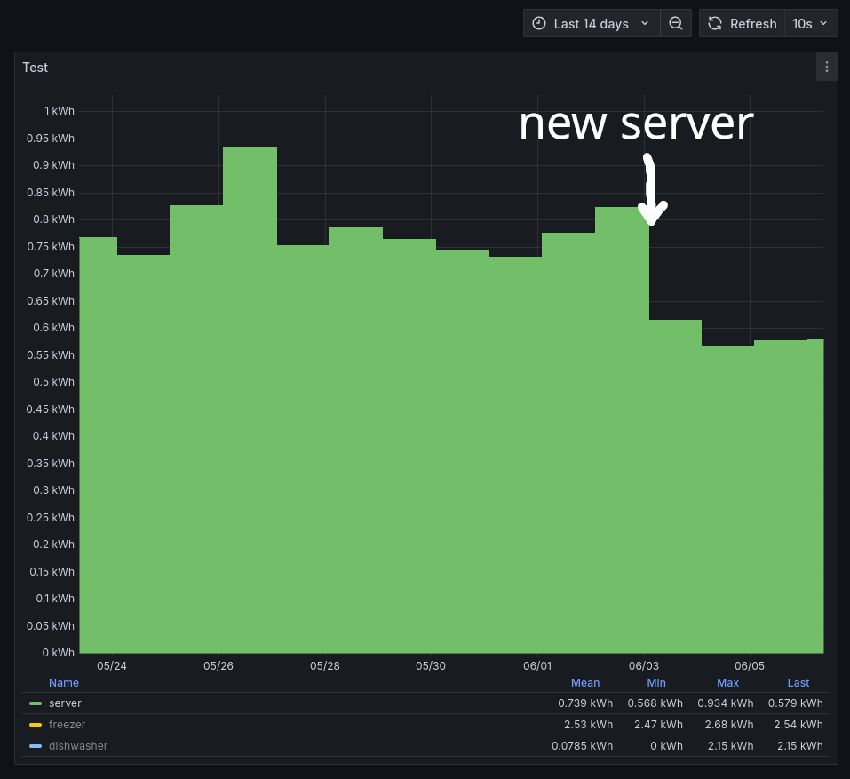 Daily power consumption of my whole home server infrastructure after installing the new server.