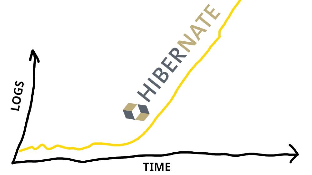 Artist's rendition of the impact on logging with Hibernate 5.2.