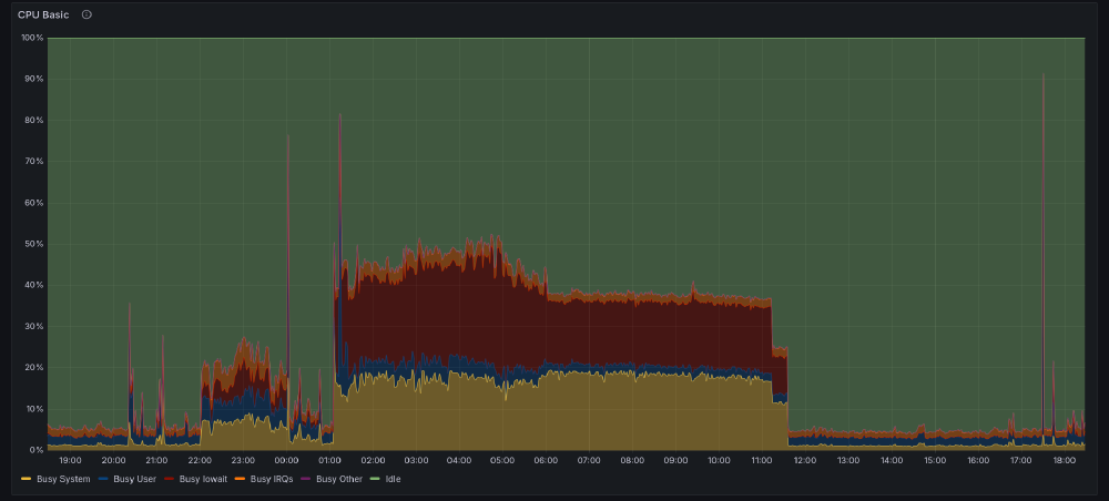 During full backups or disk scrubs, the iowait is more prevalent on graphs (the red part), but that doesn't seem to
impact my other workloads in a significant way.