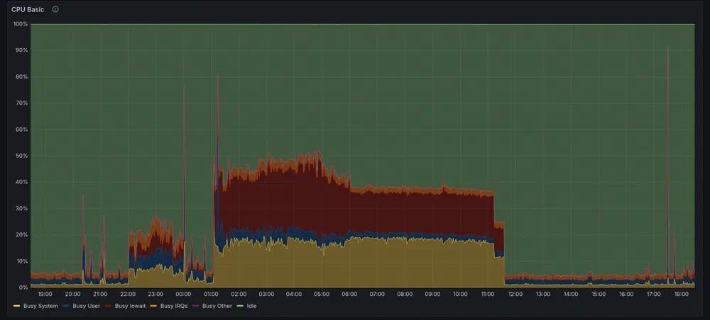 During full backups or disk scrubs, the iowait is more prevalent on graphs (the red part), but that doesn't seem to
impact my other workloads in a significant way.