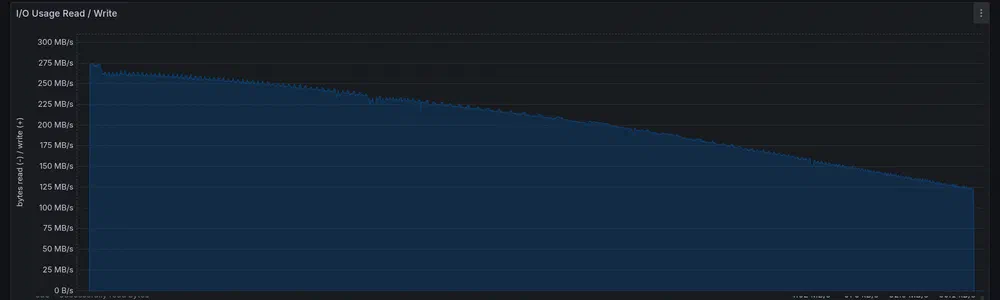 The performance of the drive during the full drive format.