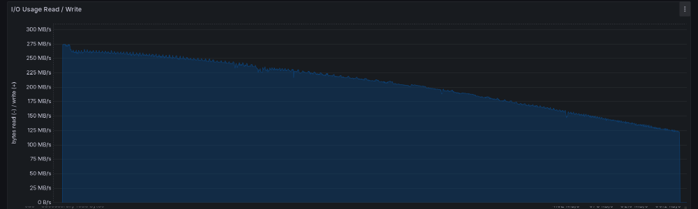 The performance of the drive during the full drive format.