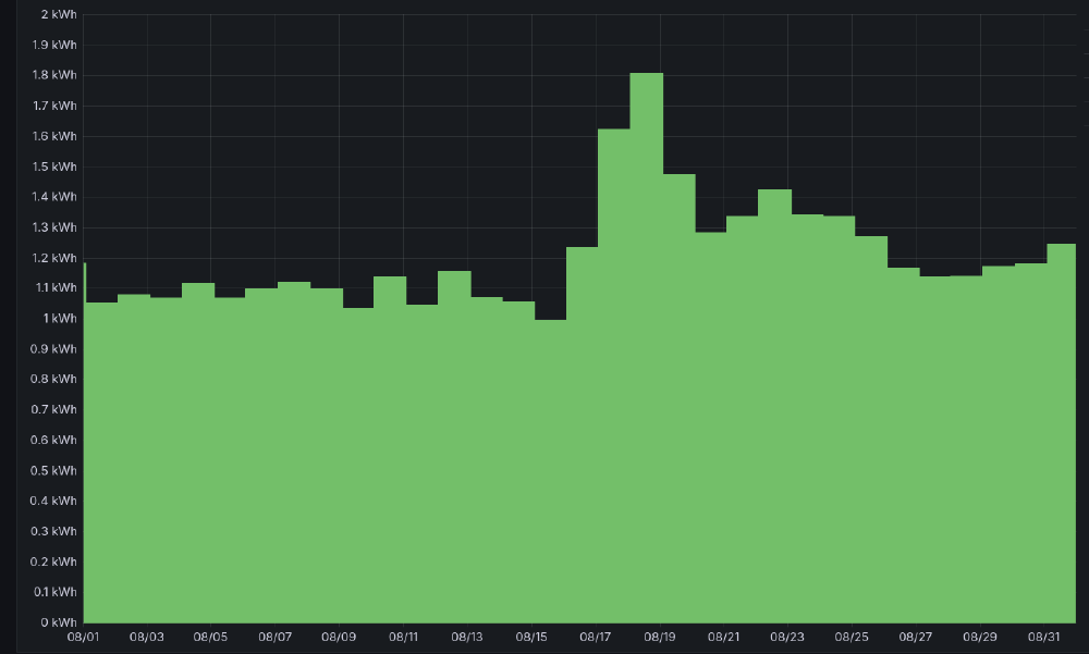 The power usage was elevated while I was formatting and copying files over to the new drives, but after that it's
stabilized to around 1.2 kWh per day.