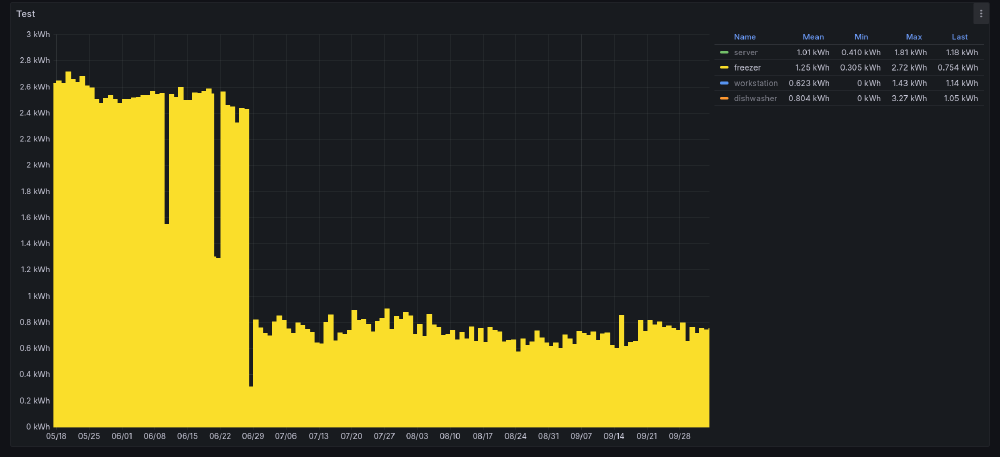 Old vs new fridge daily power consumption, in kilowatt-hours (kWh).