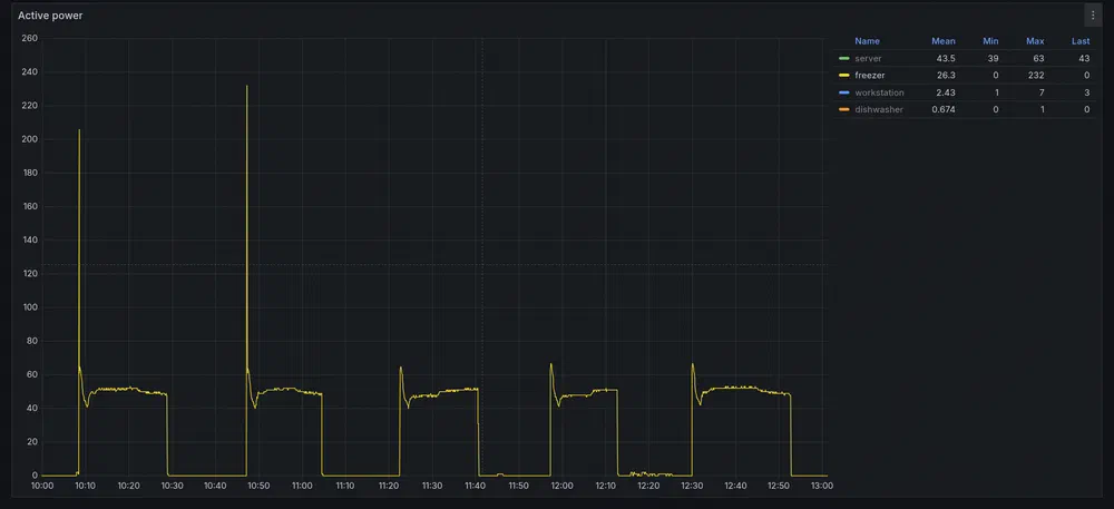 On the new fridge, we actually have moments where the compressor shuts off, which is great for the power consumption and
also my ears.