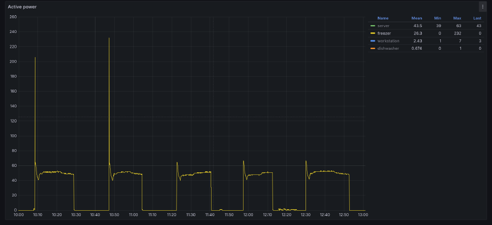 On the new fridge, we actually have moments where the compressor shuts off, which is great for the power consumption and
also my ears.