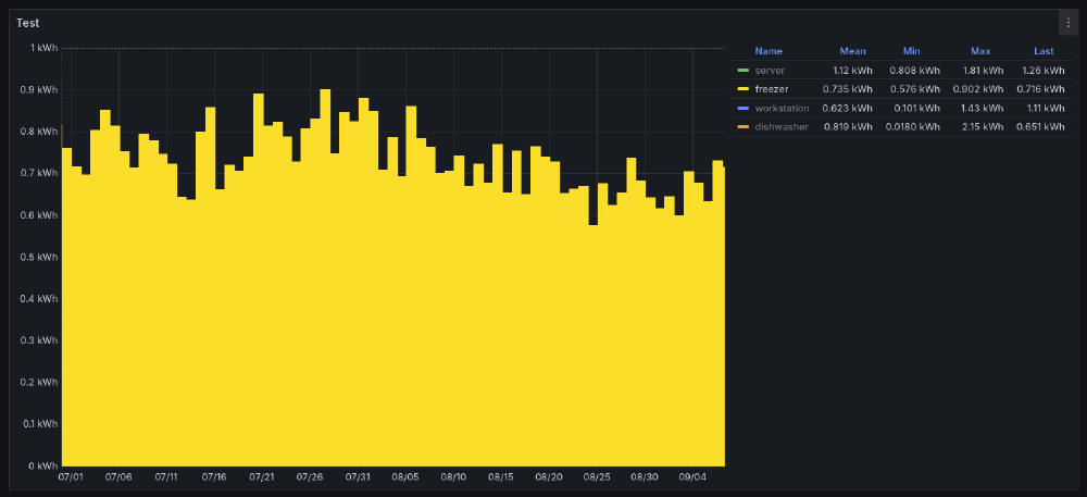 Daily power consumption of the new fridge, in kilowatt-hours (kWh).