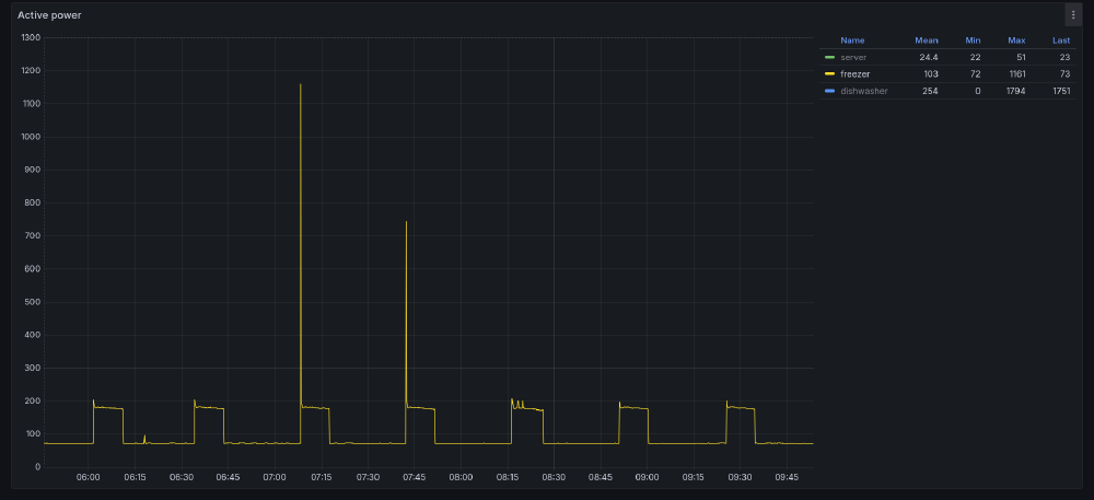 You can really see one of the two compressors constantly running on this one.