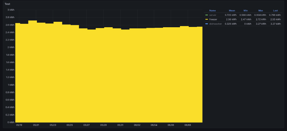 Daily power consumption of the old fridge, in kilowatt-hours (kWh).