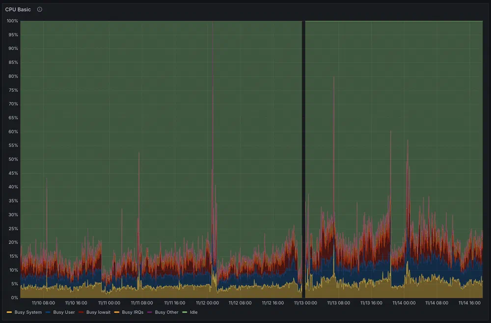 CPU usage on the ThinkPad T430 vs the LattePanda IOTA (the gap is the server migration). Same workloads in both.