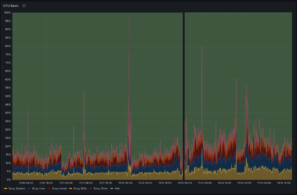 CPU usage on the ThinkPad T430 vs the LattePanda IOTA (the gap is the server migration). Same workloads in both.