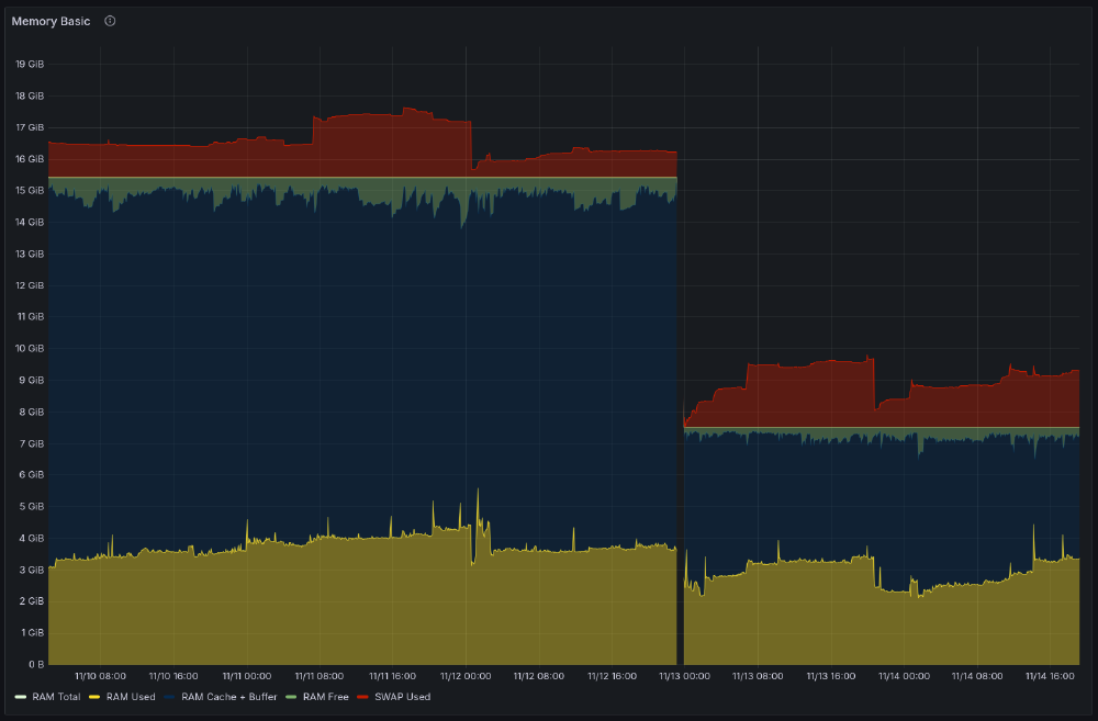 Memory consumption, ThinkPad T430 (16GB DDR3) vs LattePanda IOTA (8GB DDR5).