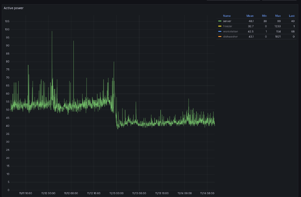 Solid 10W drop in normal use.