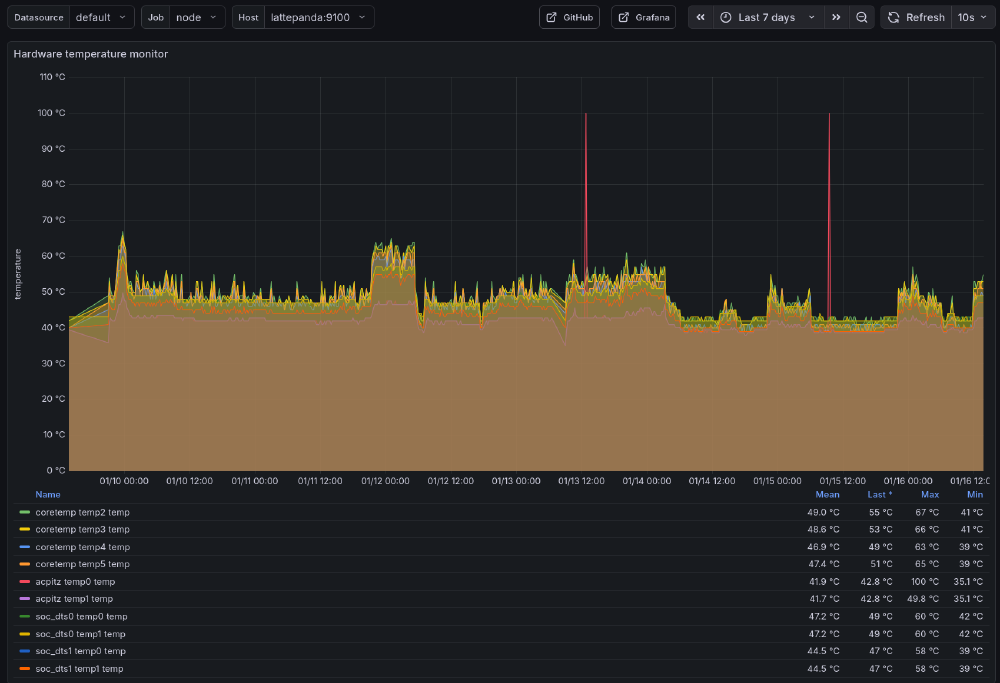 All things considered, the janky cooling setup is holding up very well. The 100 degree peaks are sensor/measurement
errors.