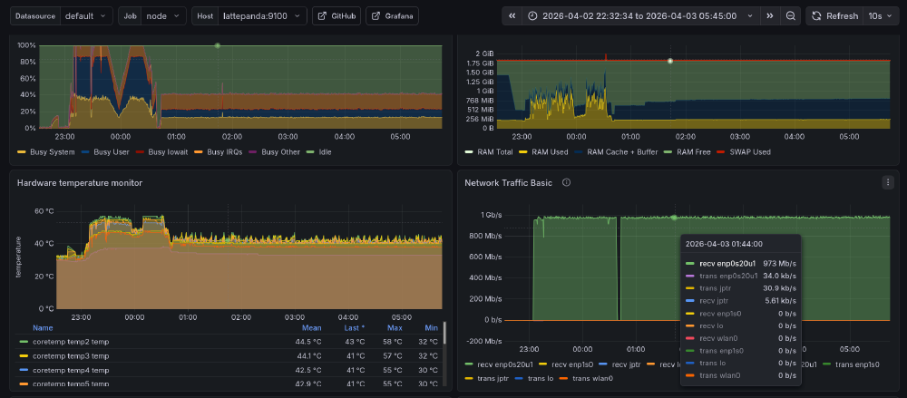 iperf3 test results on LattePanda V1, with occasional CPU and memory stress tests thrown in.