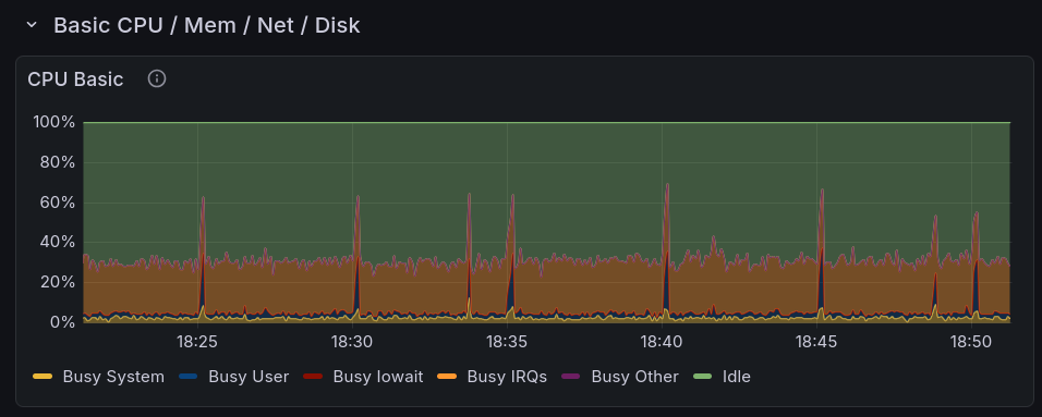 CPU usage graph on my router showing the scheduled dynamic DNS script doing work.